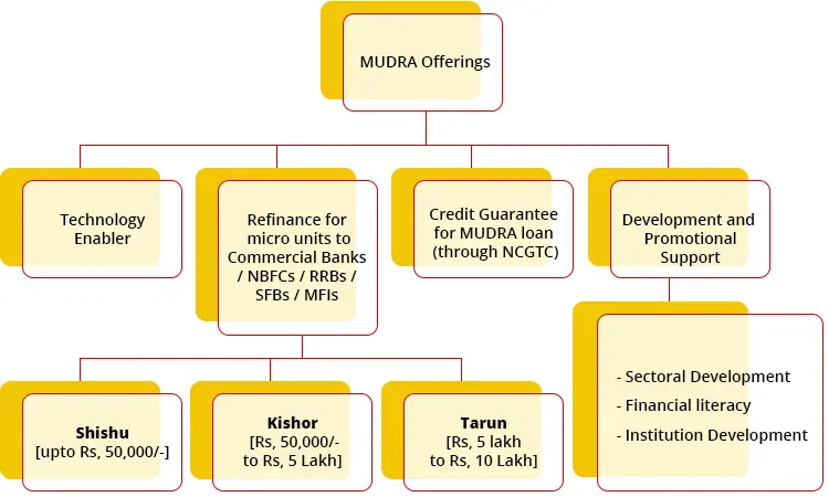 pradhan mantri mudra offerings