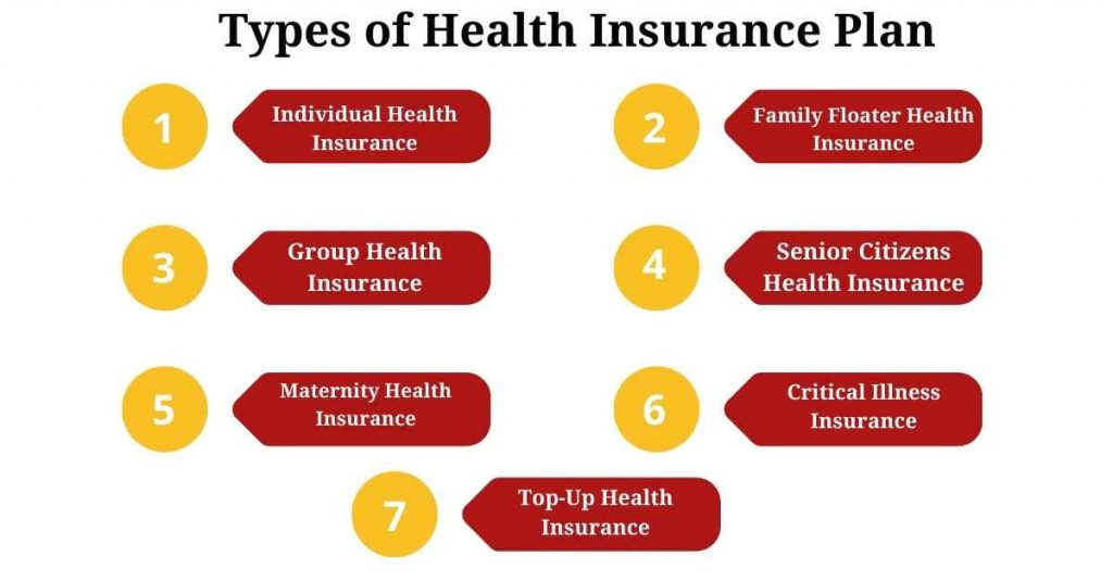 Types Of Health Insurance Plans in India